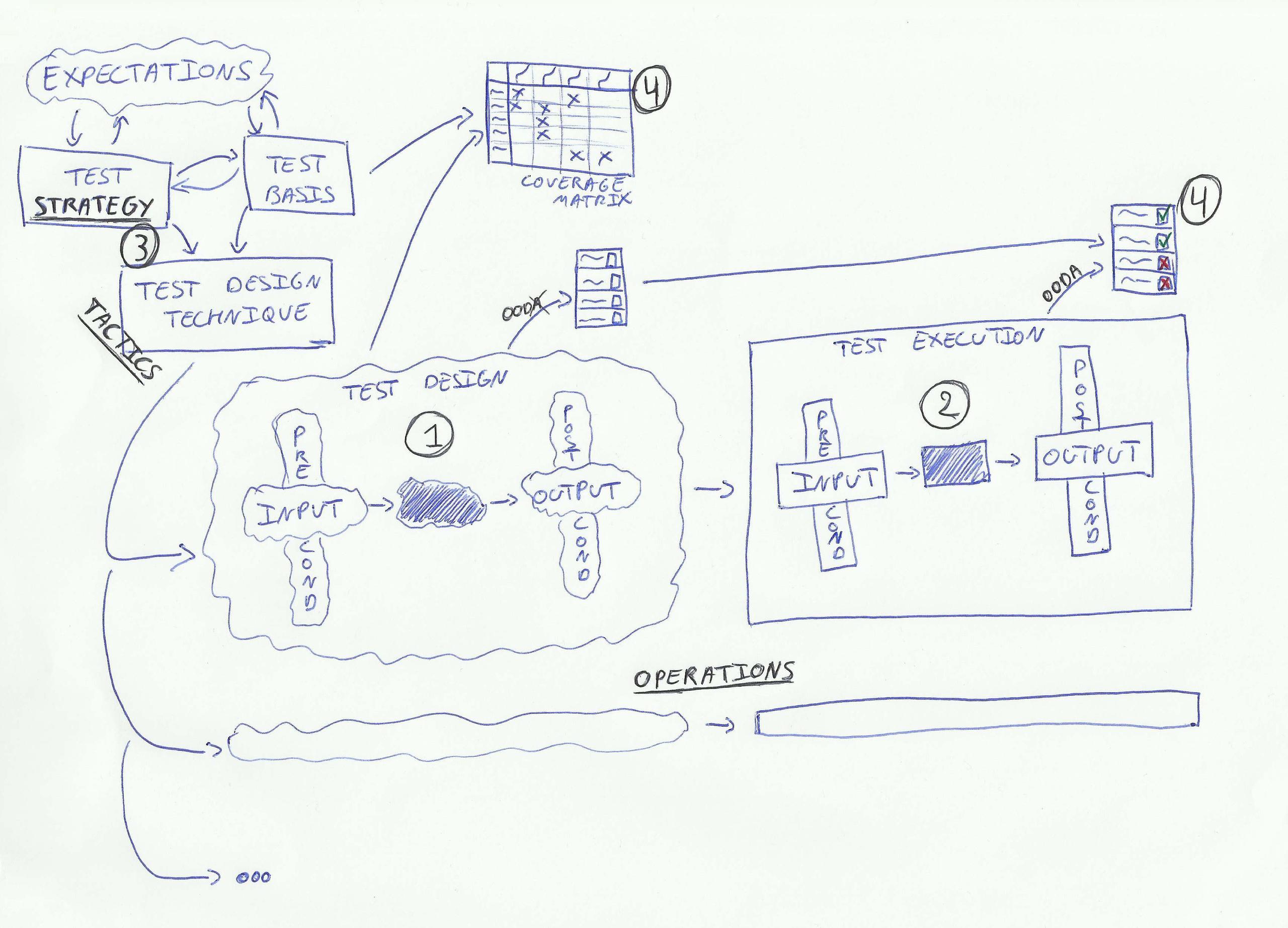 diagram: terst design, test execution